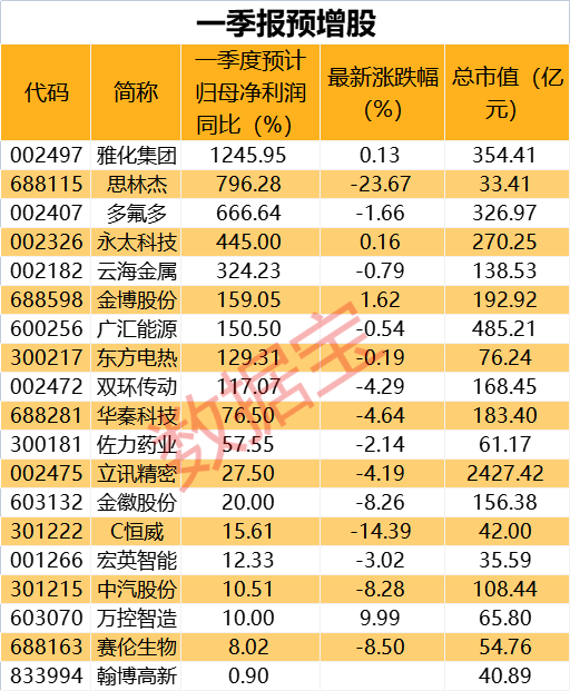 鋰電板塊扎堆報(bào)喜，一季報(bào)業(yè)績(jī)預(yù)增股名單