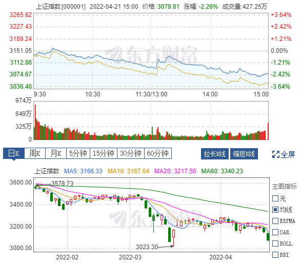 A股超4500只個(gè)股下跌 外資逆市小幅買(mǎi)入