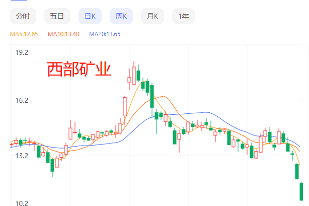 西部礦業(yè)銅精礦價(jià)格上漲 一季度凈利潤(rùn)預(yù)增57%