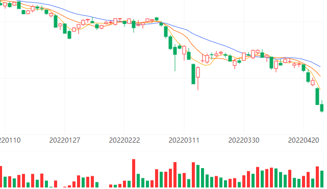 上證指數(shù)低開低走再創(chuàng)年內(nèi)新低 下跌超2%