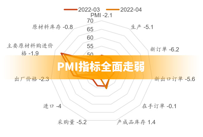 PMI指標(biāo)全面走弱 國內(nèi)經(jīng)濟(jì)將迎來反彈?