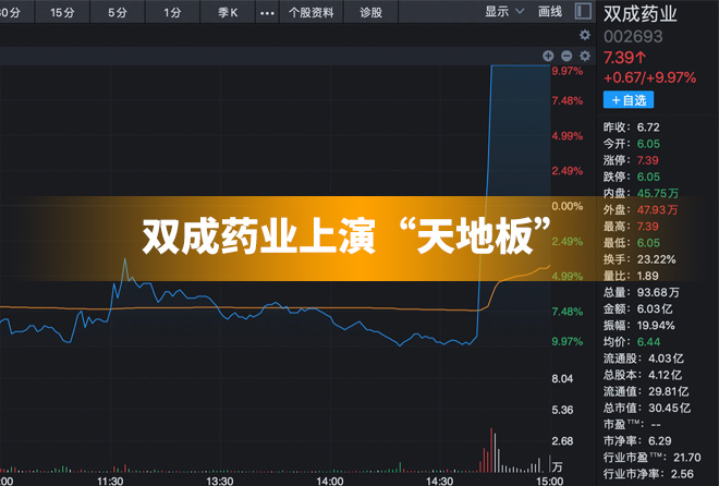 雙成藥業(yè)上演“天地板”創(chuàng)歷史新高