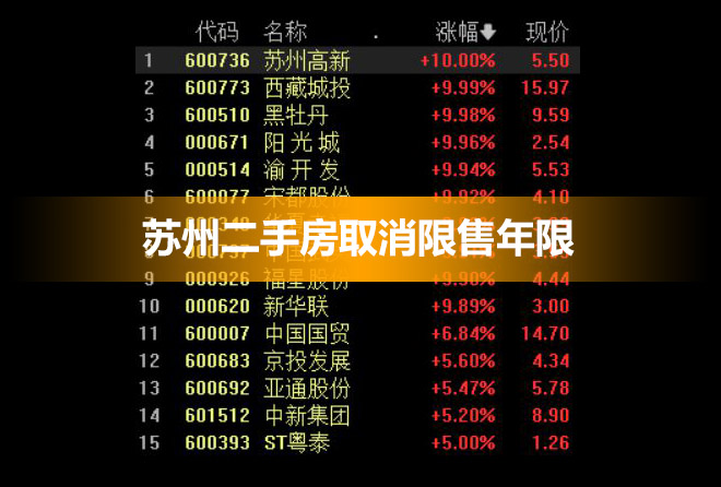 蘇州二手房取消限售年限，多股漲停