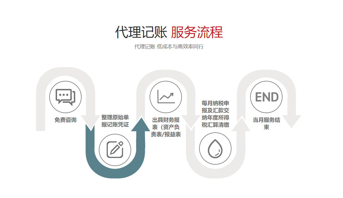 廈門輕秋財(cái)務(wù)代理記賬服務(wù)流程