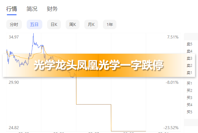 光學(xué)龍頭鳳凰光學(xué)一字跌停 半導(dǎo)體夢(mèng)破滅